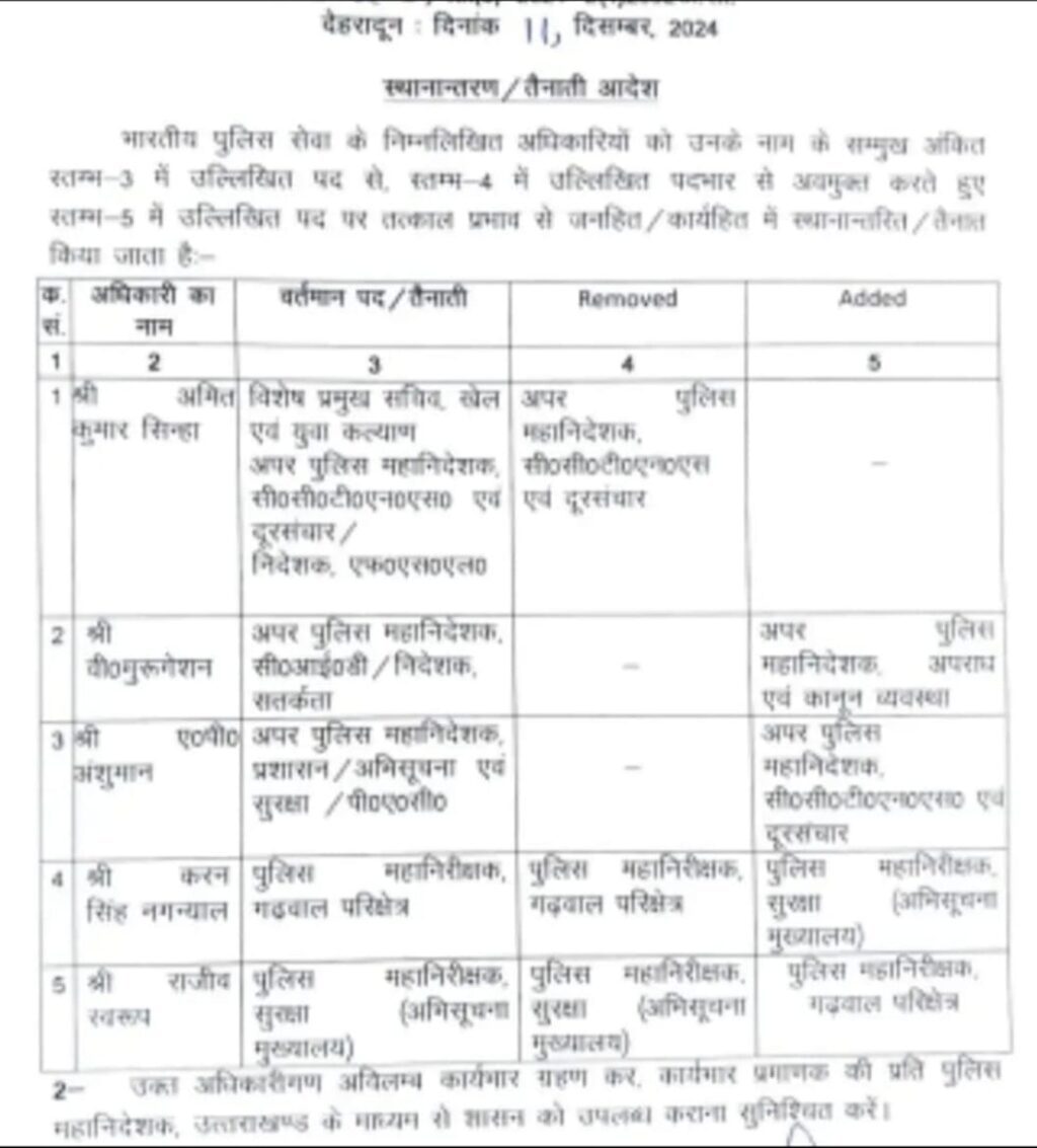 Big Breaking: उत्तराखंड पांच IPS अधिकारियों के कार्यक्षेत्र में हुआ बदलाव, देखें सूची l NIU