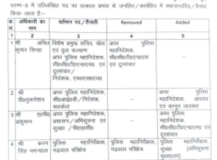 Big Breaking: उत्तराखंड पांच IPS अधिकारियों के कार्यक्षेत्र में हुआ बदलाव, देखें सूची l NIU